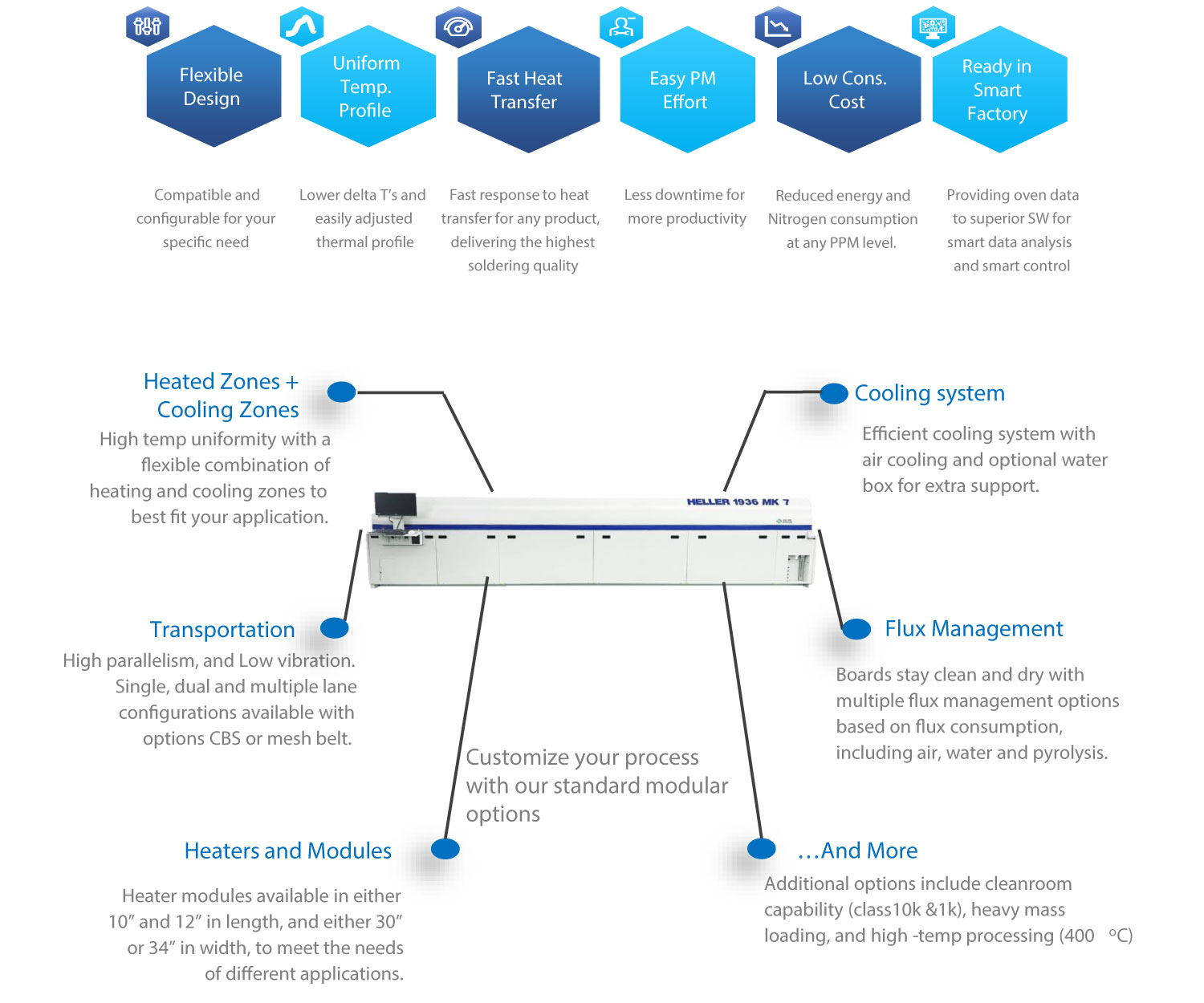 Configurable Designs for Your Application