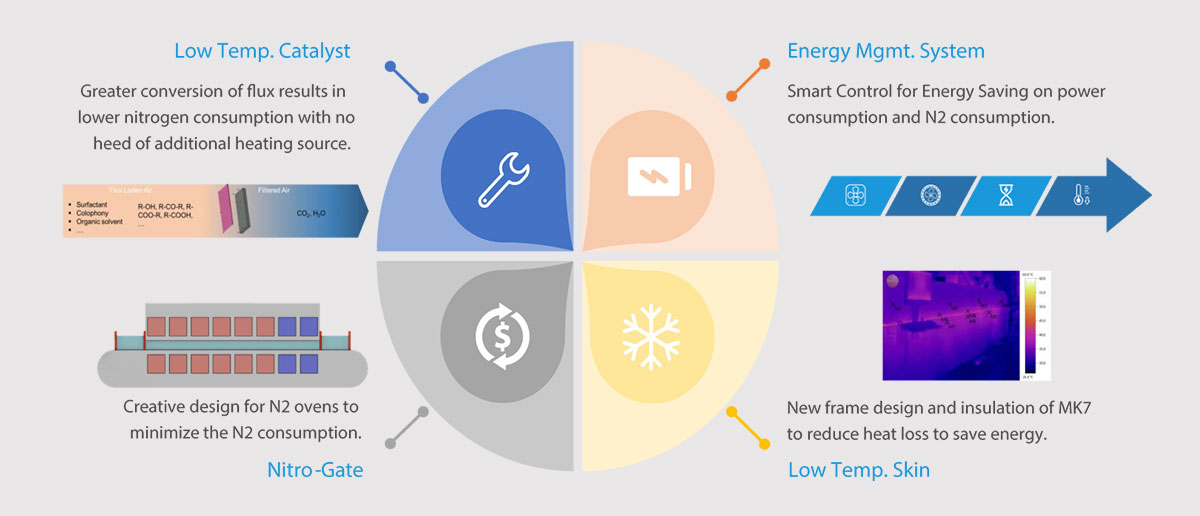 Energy-Efficient Designs for Low Carbon Footprint