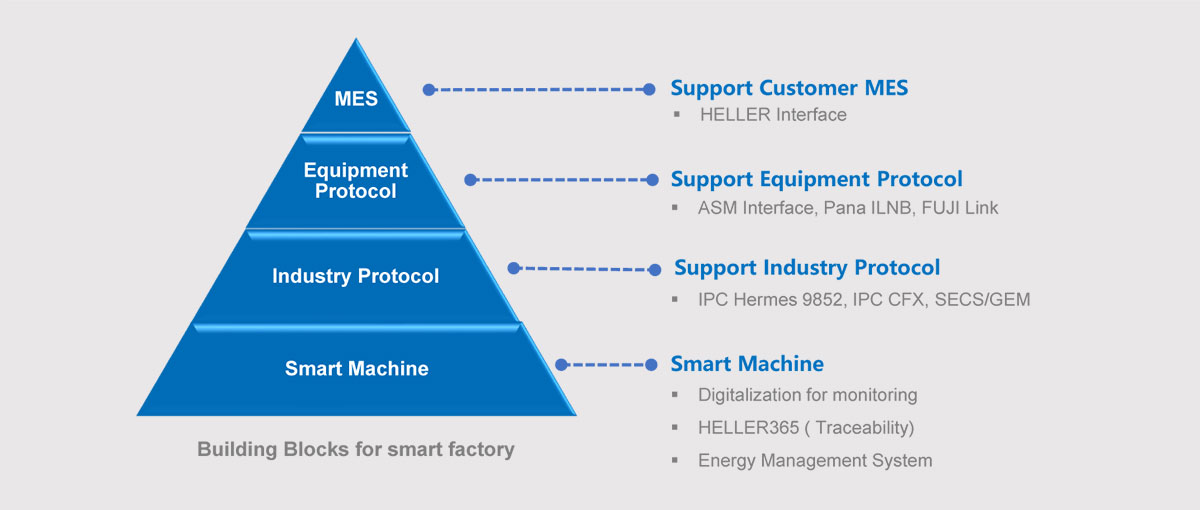 Smart System for Smart Manufacturing
